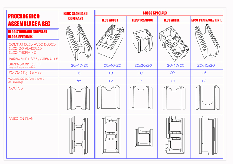 Gamme bloc Coffrant