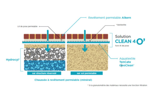 Géotextile dépolluant