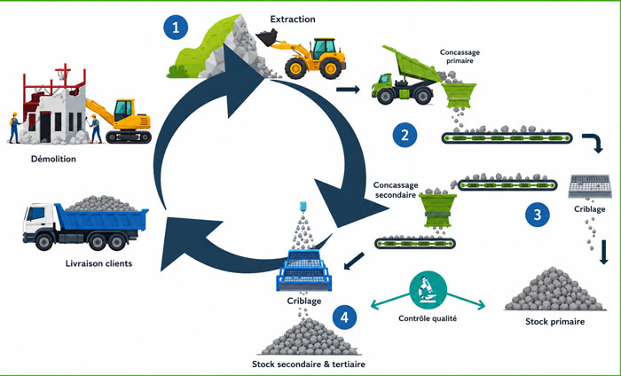 Produits en béton recyclé BlocStar