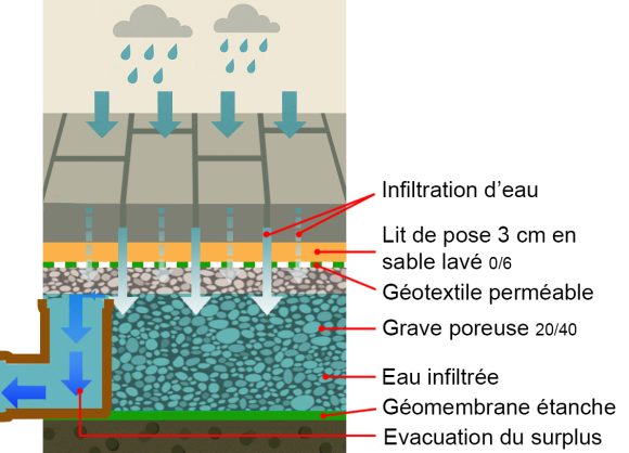 Evacuation surplus d'eau
