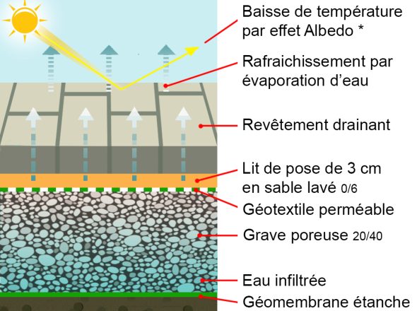 rafraichissement urbain